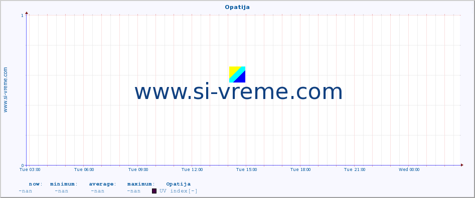 :: Opatija :: UV index :: last day / 5 minutes.