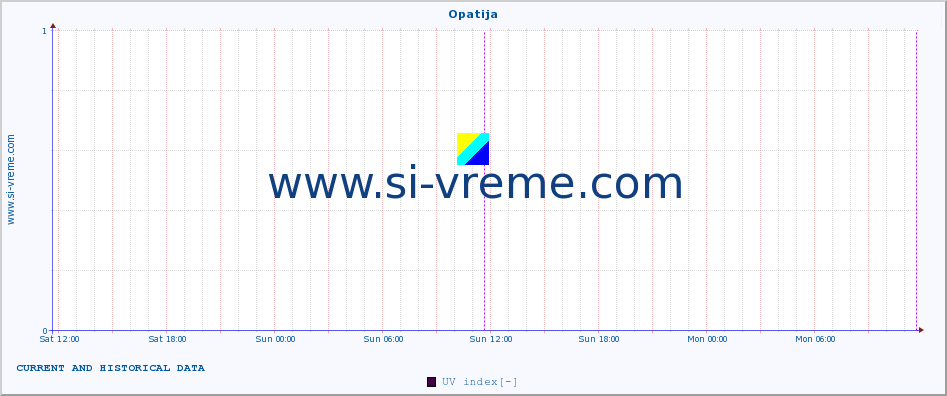  :: Opatija :: UV index :: last two days / 5 minutes.