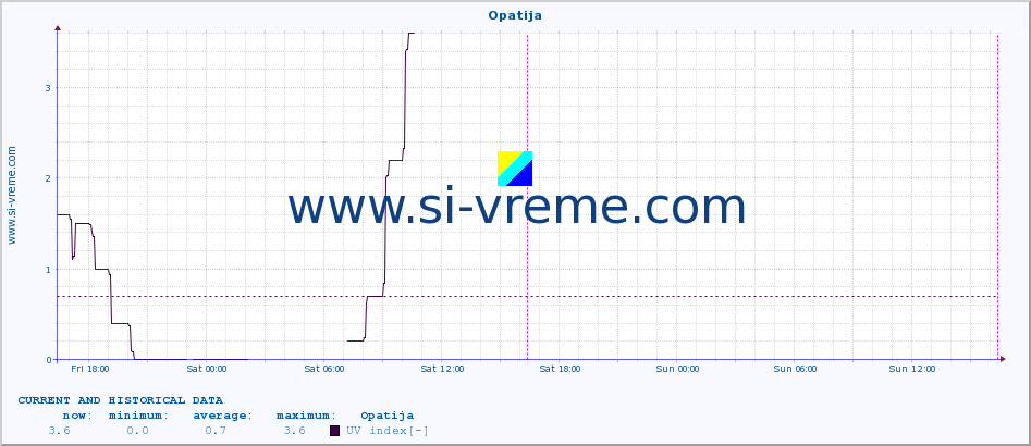  :: Opatija :: UV index :: last two days / 5 minutes.