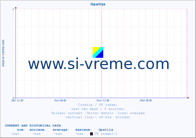  :: Opatija :: UV index :: last two days / 5 minutes.