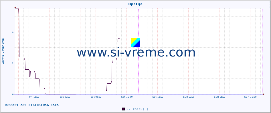  :: Opatija :: UV index :: last two days / 5 minutes.