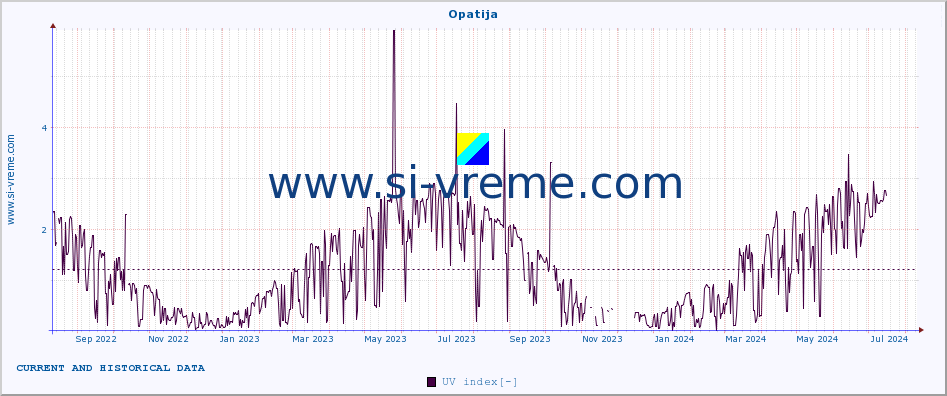  :: Opatija :: UV index :: last two years / one day.