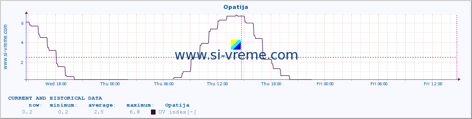  :: Opatija :: UV index :: last two days / 5 minutes.
