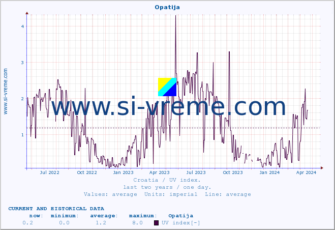  :: Opatija :: UV index :: last two years / one day.