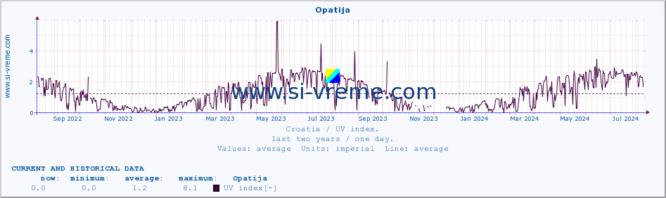  :: Opatija :: UV index :: last two years / one day.