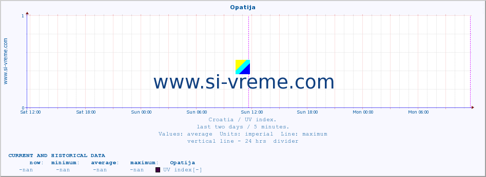  :: Opatija :: UV index :: last two days / 5 minutes.