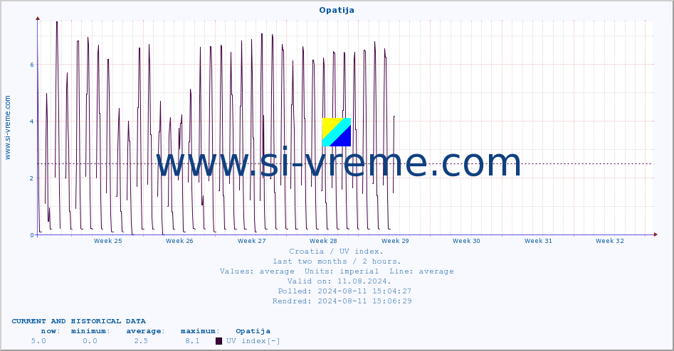  :: Opatija :: UV index :: last two months / 2 hours.