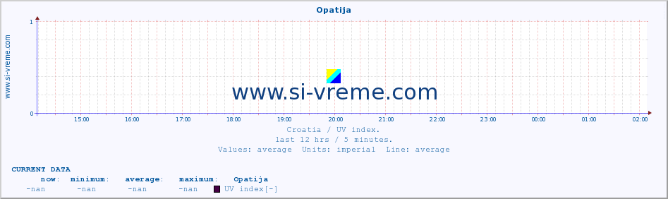  :: Opatija :: UV index :: last day / 5 minutes.