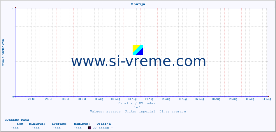  :: Opatija :: UV index :: last month / 2 hours.