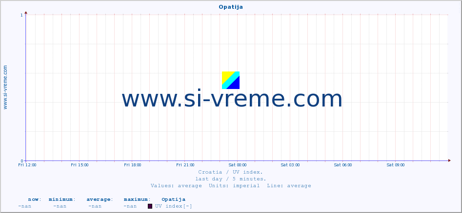 Croatia : UV index. :: Opatija :: UV index :: last day / 5 minutes.