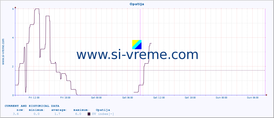 Croatia : UV index. :: Opatija :: UV index :: last two days / 5 minutes.