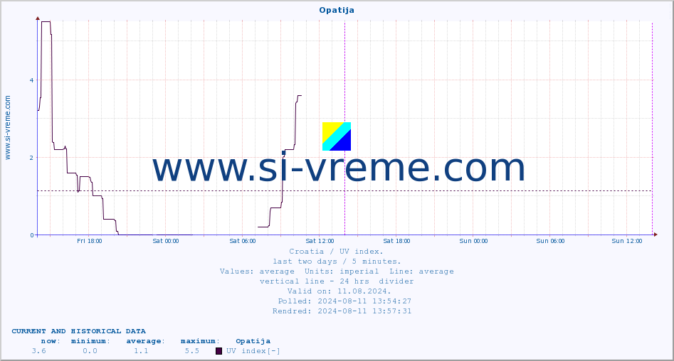 Croatia : UV index. :: Opatija :: UV index :: last two days / 5 minutes.