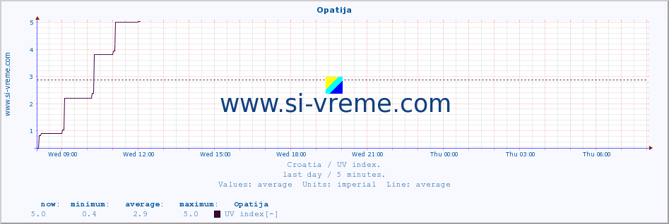  :: Opatija :: UV index :: last day / 5 minutes.