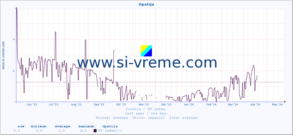  :: Opatija :: UV index :: last year / one day.