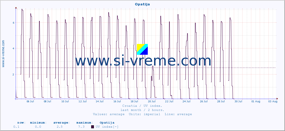  :: Opatija :: UV index :: last month / 2 hours.