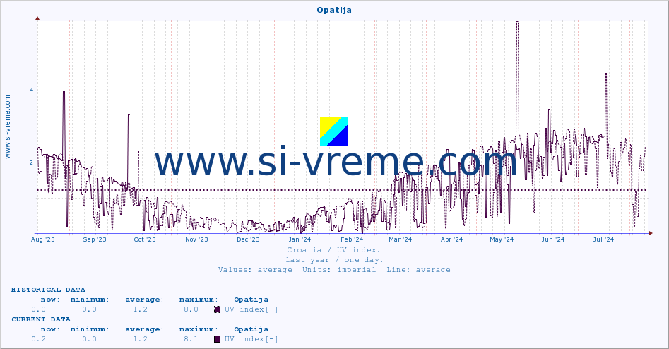  :: Opatija :: UV index :: last year / one day.