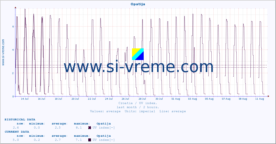  :: Opatija :: UV index :: last month / 2 hours.