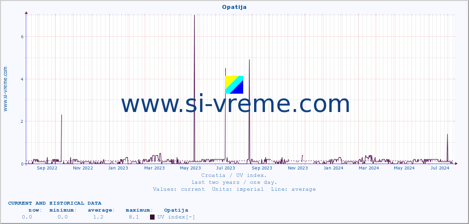  :: Opatija :: UV index :: last two years / one day.