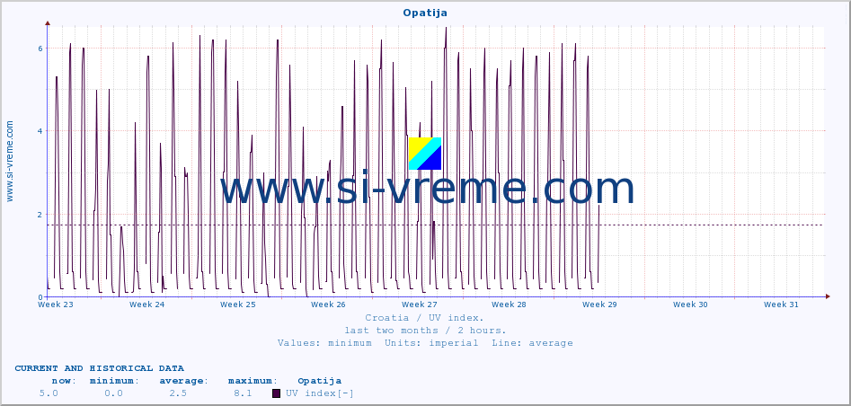  :: Opatija :: UV index :: last two months / 2 hours.