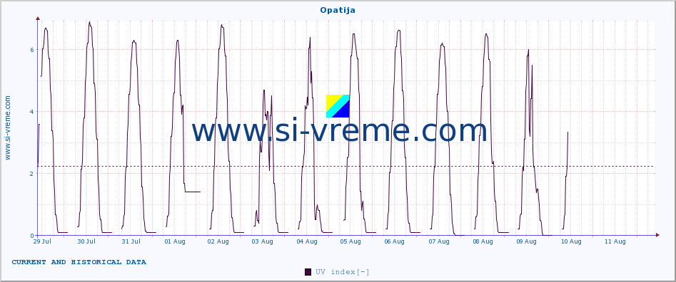  :: Opatija :: UV index :: last two weeks / 30 minutes.