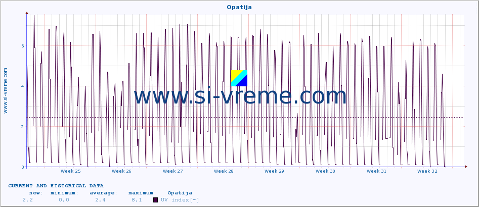  :: Opatija :: UV index :: last two months / 2 hours.