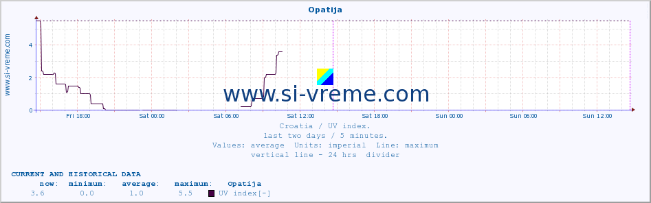  :: Opatija :: UV index :: last two days / 5 minutes.