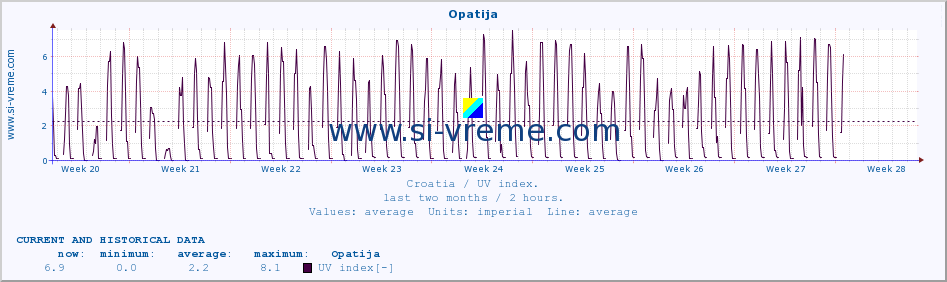  :: Opatija :: UV index :: last two months / 2 hours.