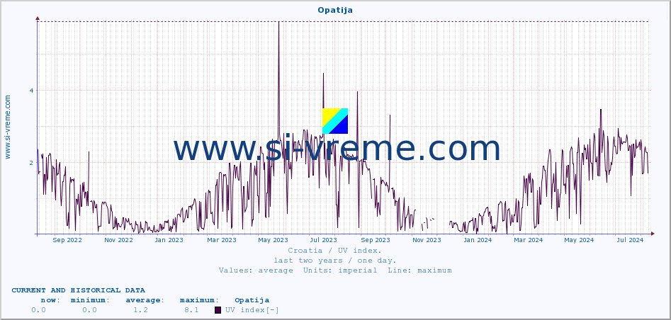  :: Opatija :: UV index :: last two years / one day.