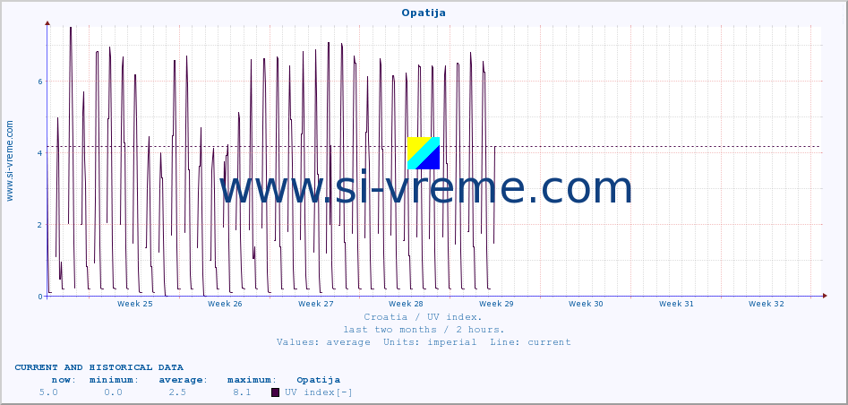  :: Opatija :: UV index :: last two months / 2 hours.