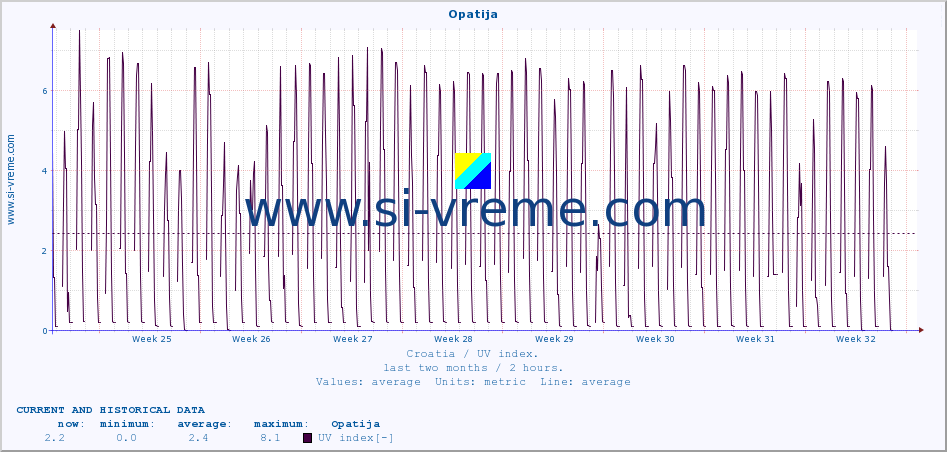  :: Opatija :: UV index :: last two months / 2 hours.