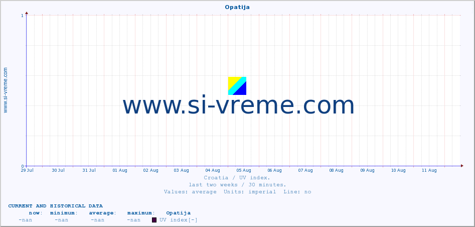  :: Opatija :: UV index :: last two weeks / 30 minutes.