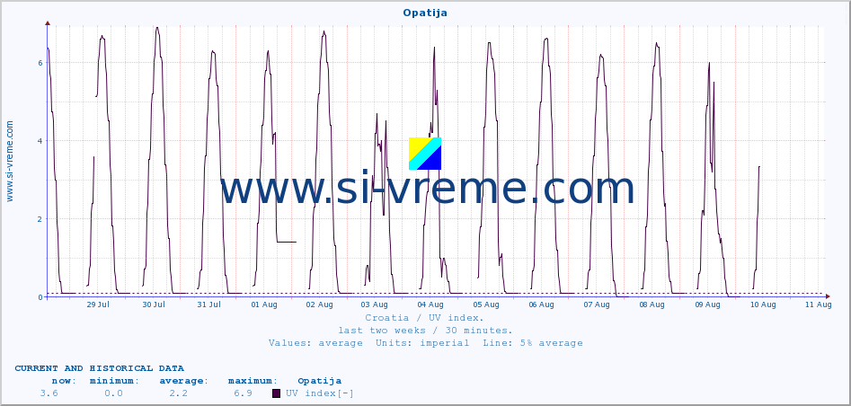  :: Opatija :: UV index :: last two weeks / 30 minutes.