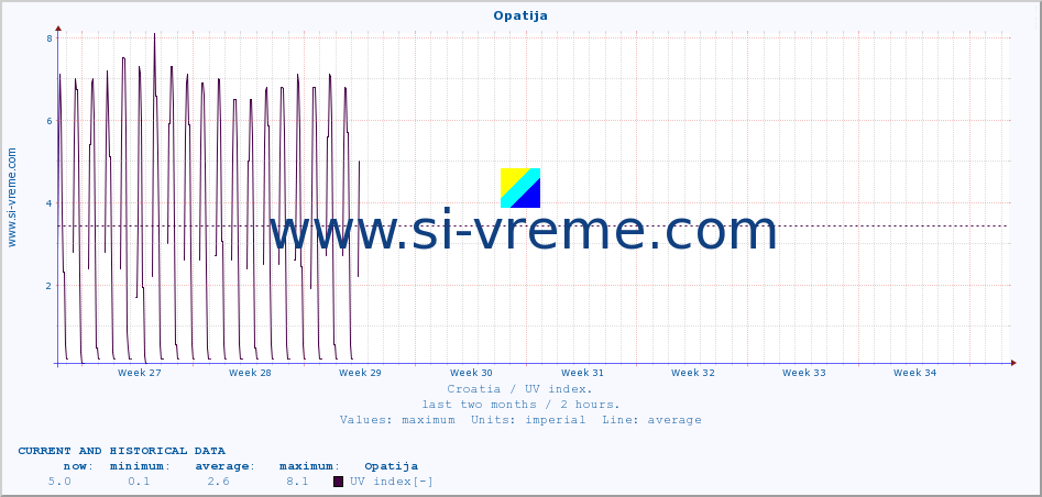  :: Opatija :: UV index :: last two months / 2 hours.