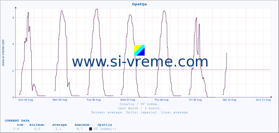  :: Opatija :: UV index :: last month / 2 hours.