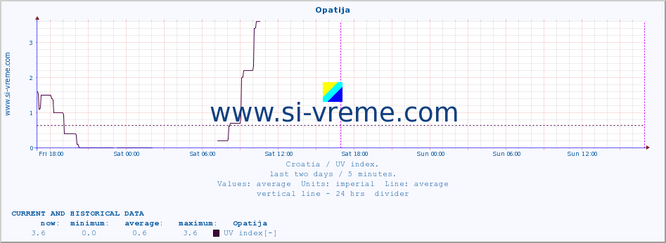  :: Opatija :: UV index :: last two days / 5 minutes.