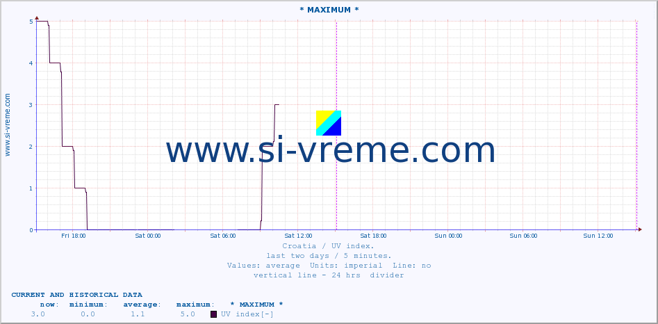  :: * MAXIMUM * :: UV index :: last two days / 5 minutes.