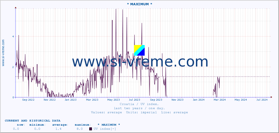  :: * MAXIMUM * :: UV index :: last two years / one day.