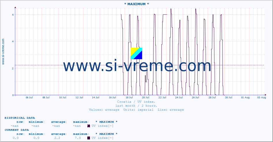  :: * MAXIMUM * :: UV index :: last month / 2 hours.