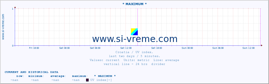  :: * MAXIMUM * :: UV index :: last two days / 5 minutes.