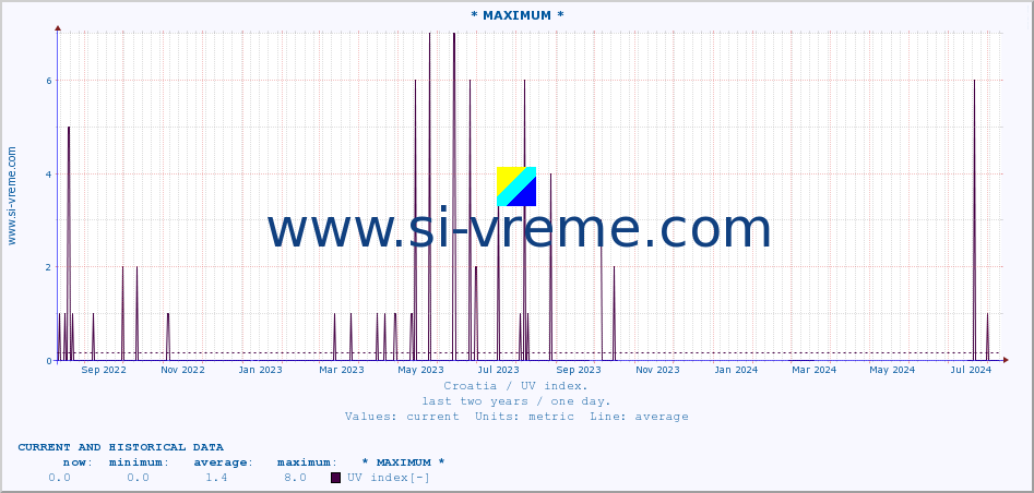  :: * MAXIMUM * :: UV index :: last two years / one day.