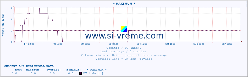  :: * MAXIMUM * :: UV index :: last two days / 5 minutes.