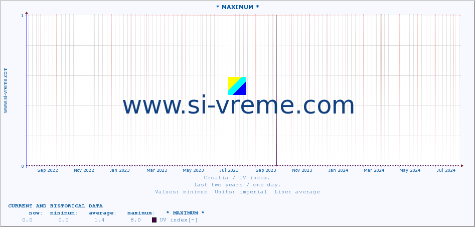  :: * MAXIMUM * :: UV index :: last two years / one day.