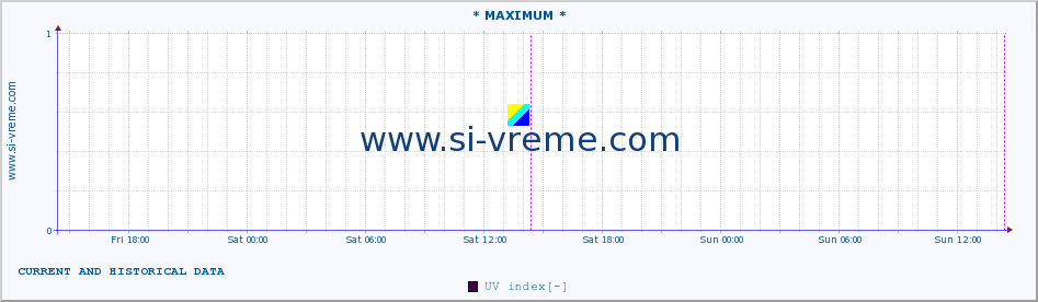  :: * MAXIMUM * :: UV index :: last two days / 5 minutes.