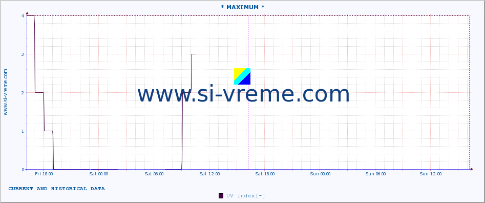  :: * MAXIMUM * :: UV index :: last two days / 5 minutes.