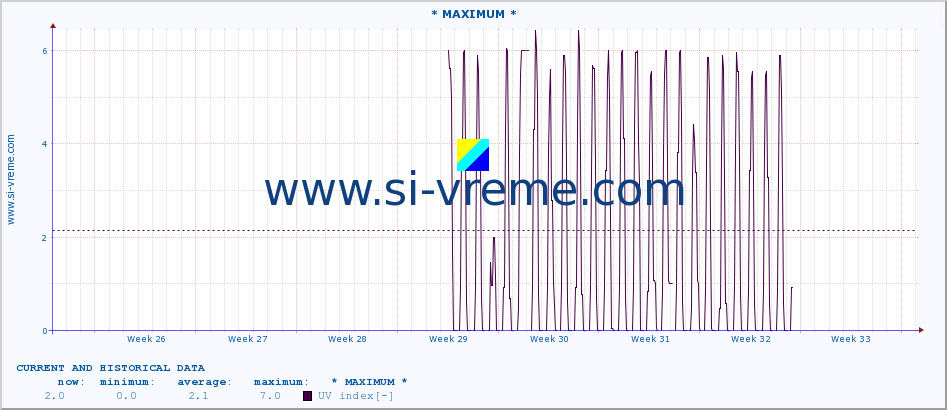  :: * MAXIMUM * :: UV index :: last two months / 2 hours.