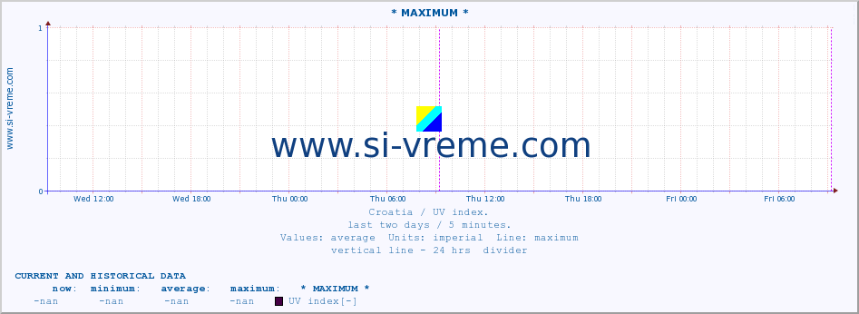  :: * MAXIMUM * :: UV index :: last two days / 5 minutes.