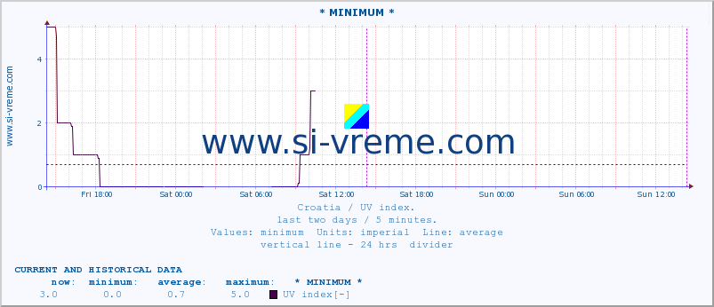  :: * MINIMUM* :: UV index :: last two days / 5 minutes.