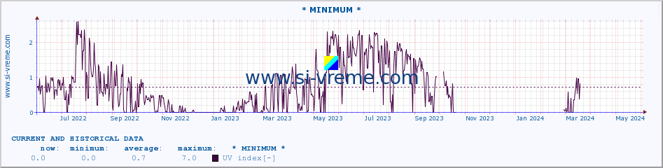  :: * MINIMUM* :: UV index :: last two years / one day.