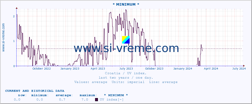  :: * MINIMUM* :: UV index :: last two years / one day.