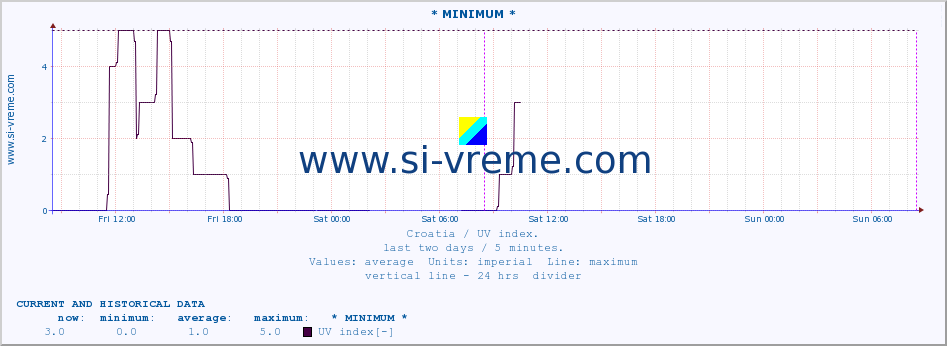  :: * MINIMUM* :: UV index :: last two days / 5 minutes.